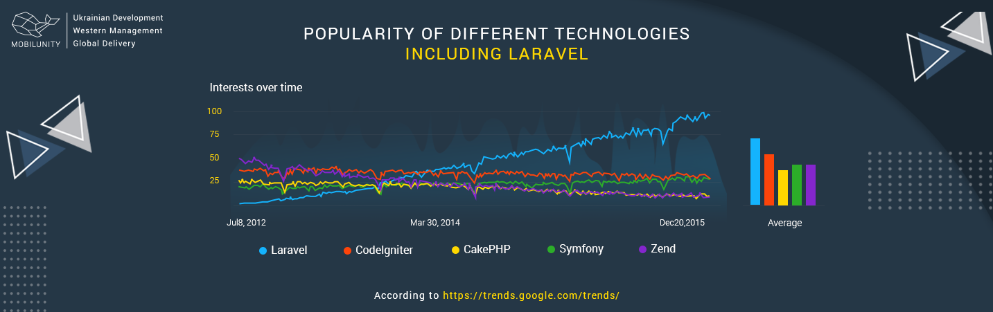 laravel-developmet-popularity